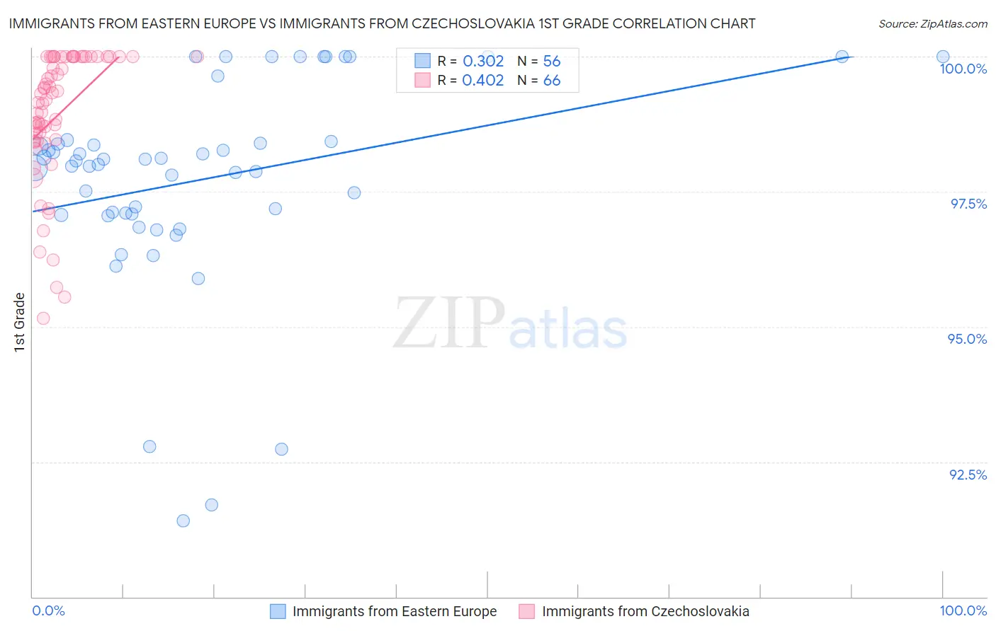 Immigrants from Eastern Europe vs Immigrants from Czechoslovakia 1st Grade