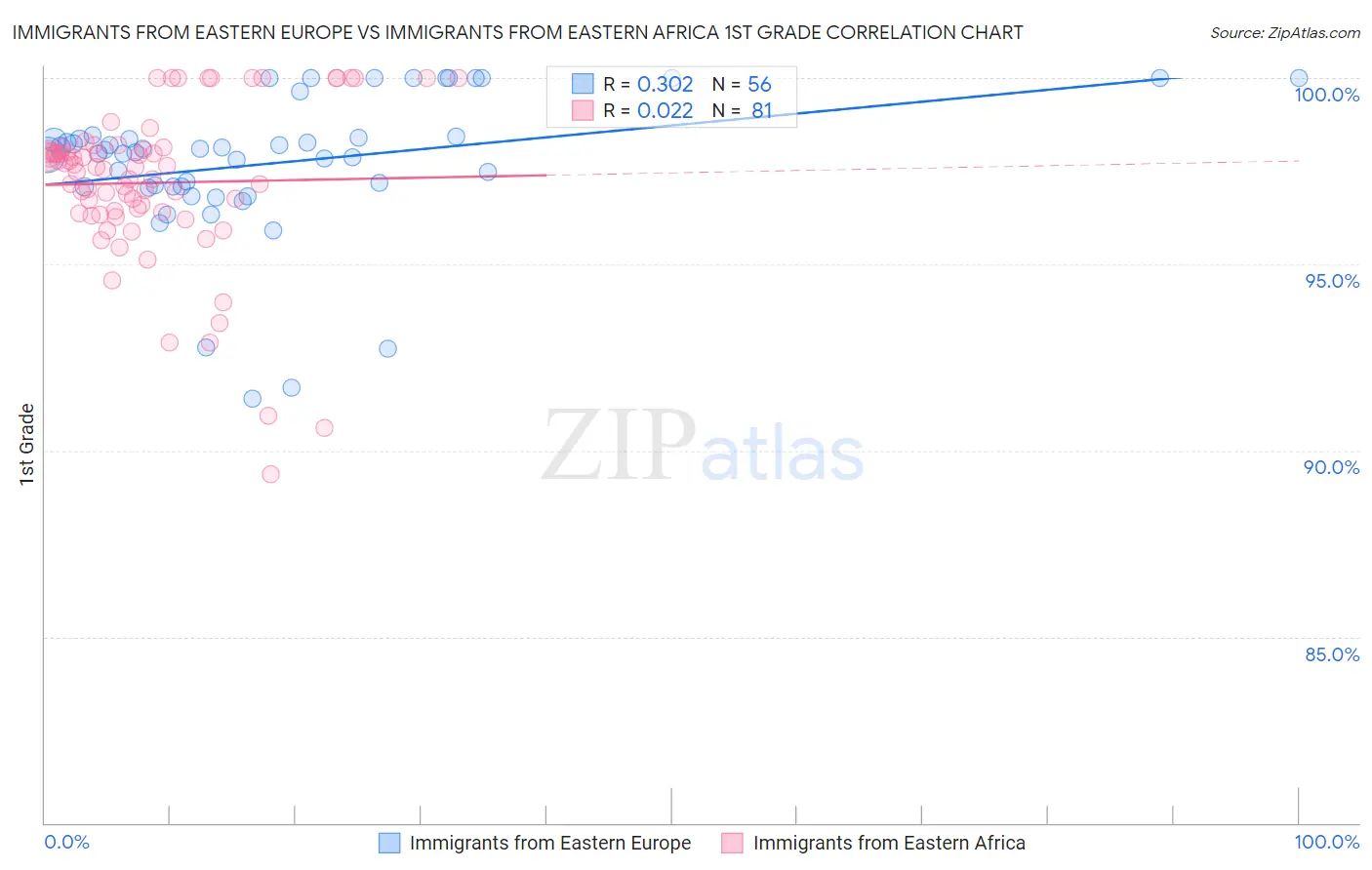 Immigrants from Eastern Europe vs Immigrants from Eastern Africa 1st Grade