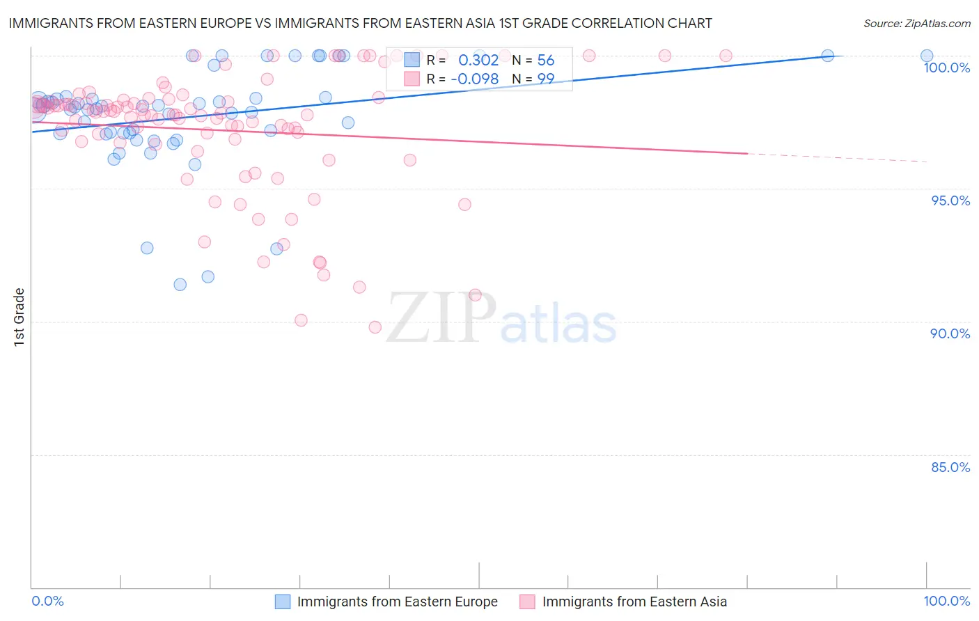 Immigrants from Eastern Europe vs Immigrants from Eastern Asia 1st Grade