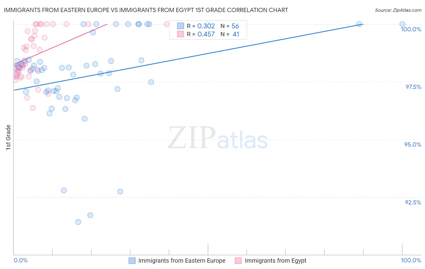 Immigrants from Eastern Europe vs Immigrants from Egypt 1st Grade