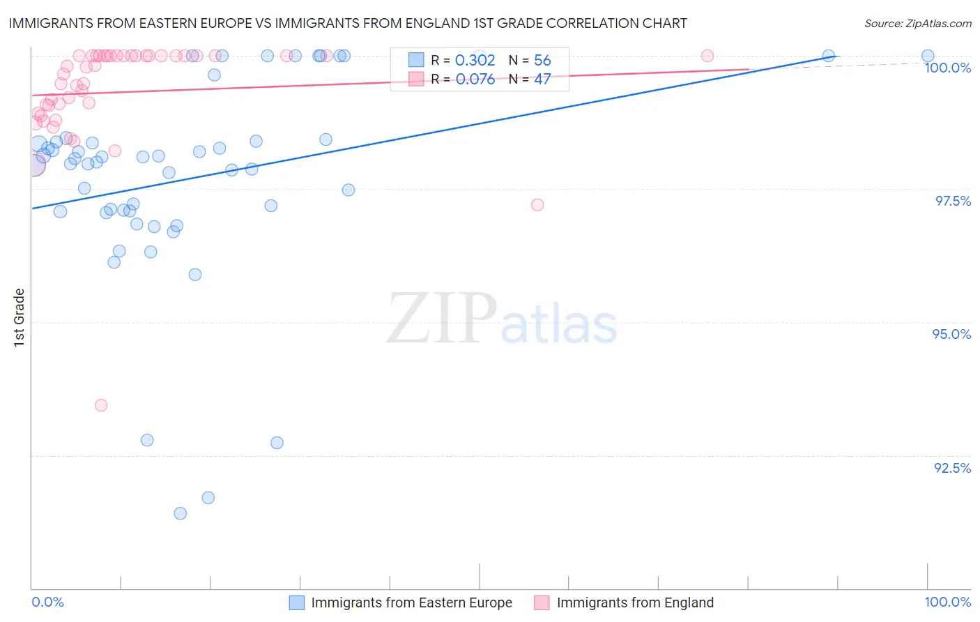 Immigrants from Eastern Europe vs Immigrants from England 1st Grade