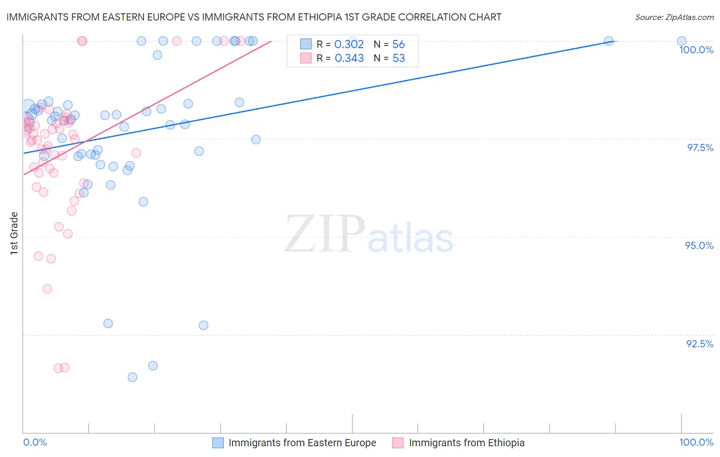 Immigrants from Eastern Europe vs Immigrants from Ethiopia 1st Grade