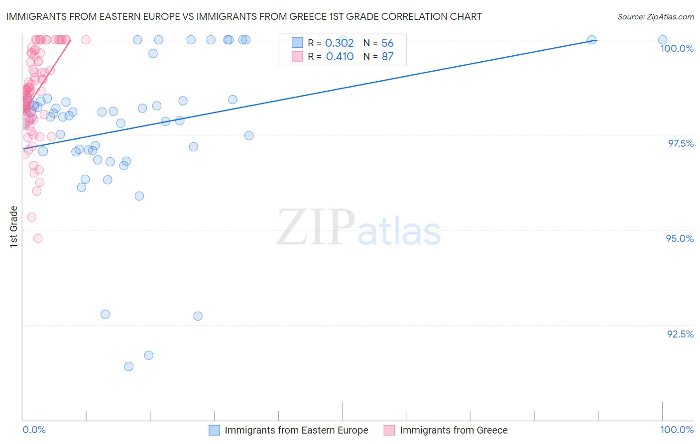 Immigrants from Eastern Europe vs Immigrants from Greece 1st Grade