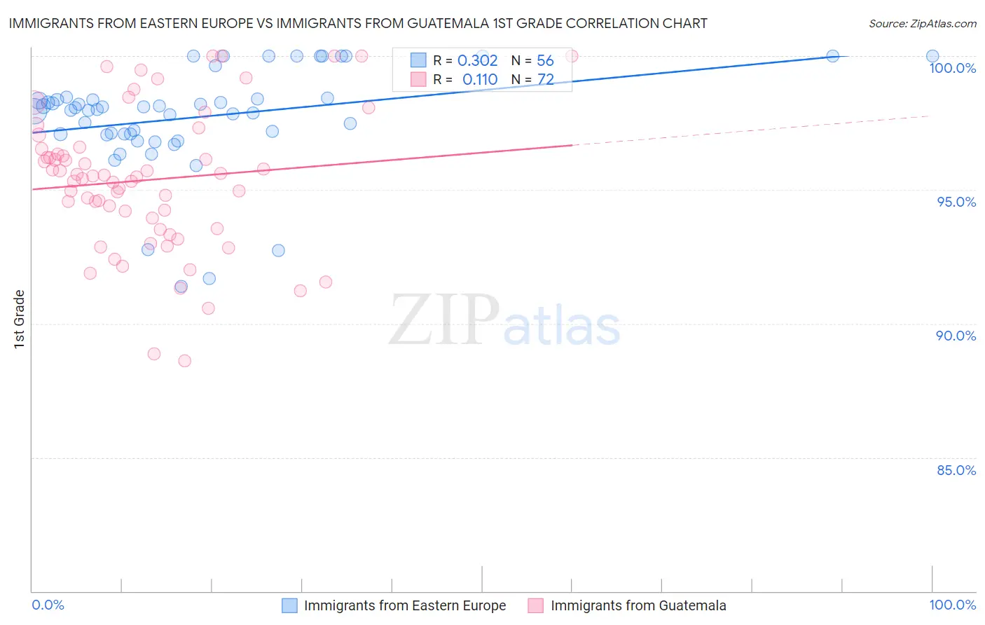 Immigrants from Eastern Europe vs Immigrants from Guatemala 1st Grade