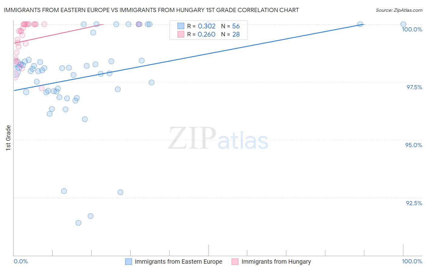 Immigrants from Eastern Europe vs Immigrants from Hungary 1st Grade