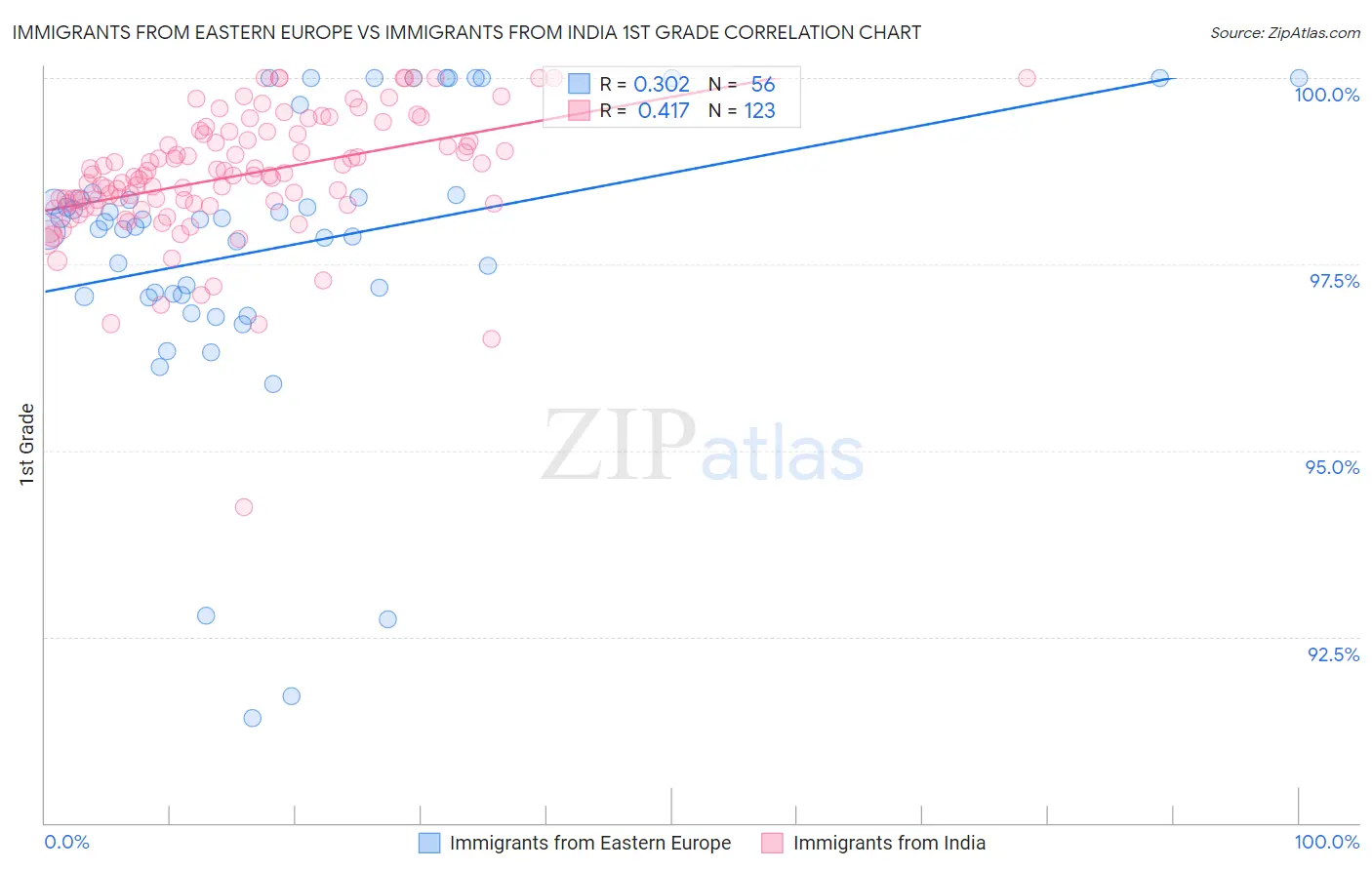 Immigrants from Eastern Europe vs Immigrants from India 1st Grade