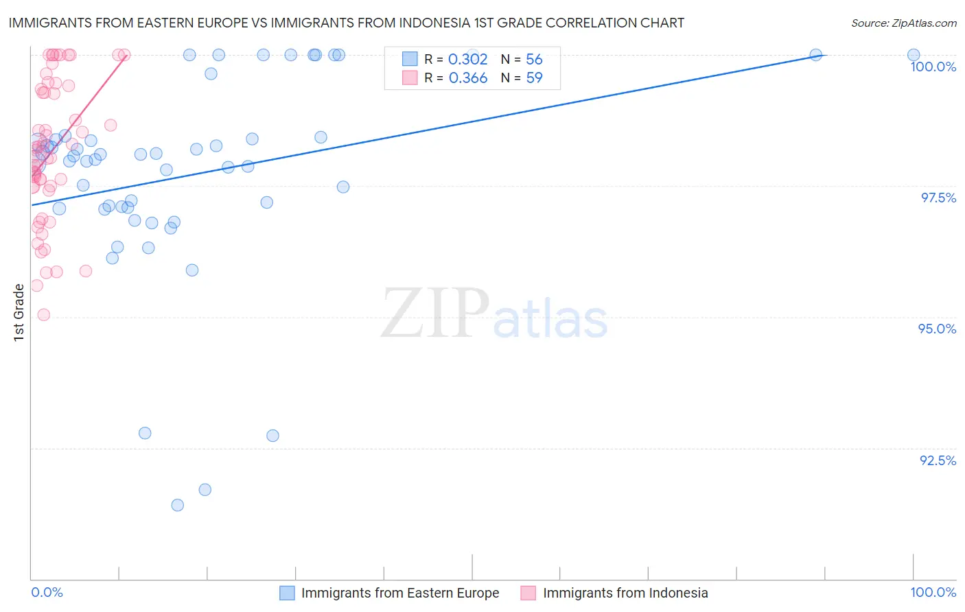 Immigrants from Eastern Europe vs Immigrants from Indonesia 1st Grade