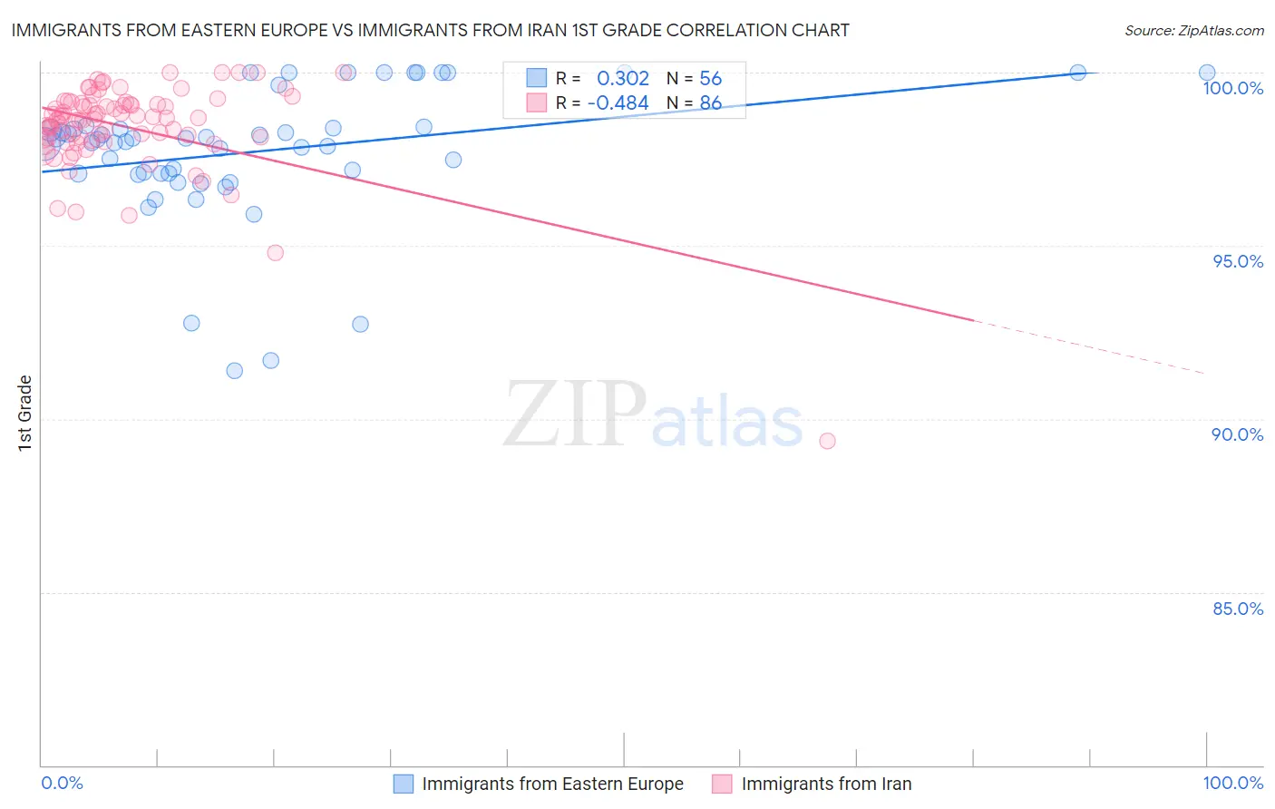 Immigrants from Eastern Europe vs Immigrants from Iran 1st Grade