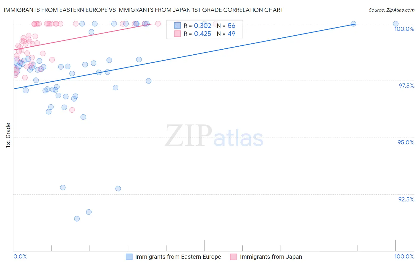 Immigrants from Eastern Europe vs Immigrants from Japan 1st Grade