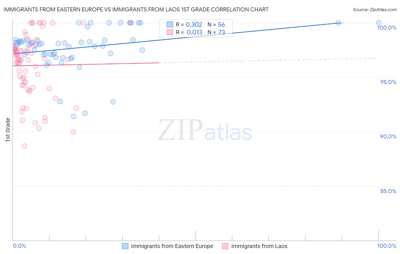 Immigrants from Eastern Europe vs Immigrants from Laos 1st Grade