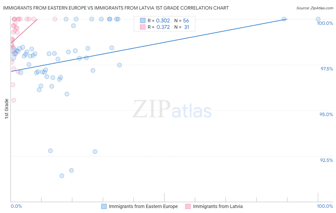 Immigrants from Eastern Europe vs Immigrants from Latvia 1st Grade
