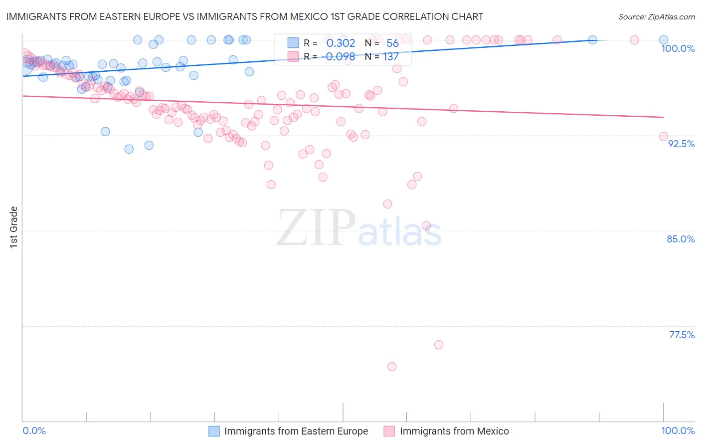 Immigrants from Eastern Europe vs Immigrants from Mexico 1st Grade