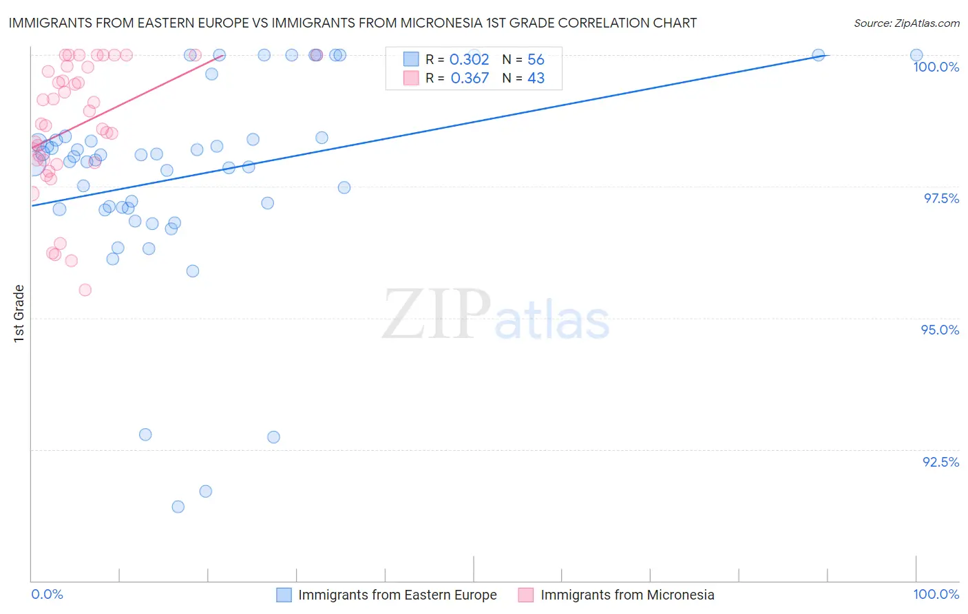 Immigrants from Eastern Europe vs Immigrants from Micronesia 1st Grade