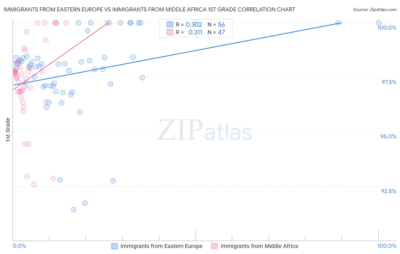 Immigrants from Eastern Europe vs Immigrants from Middle Africa 1st Grade