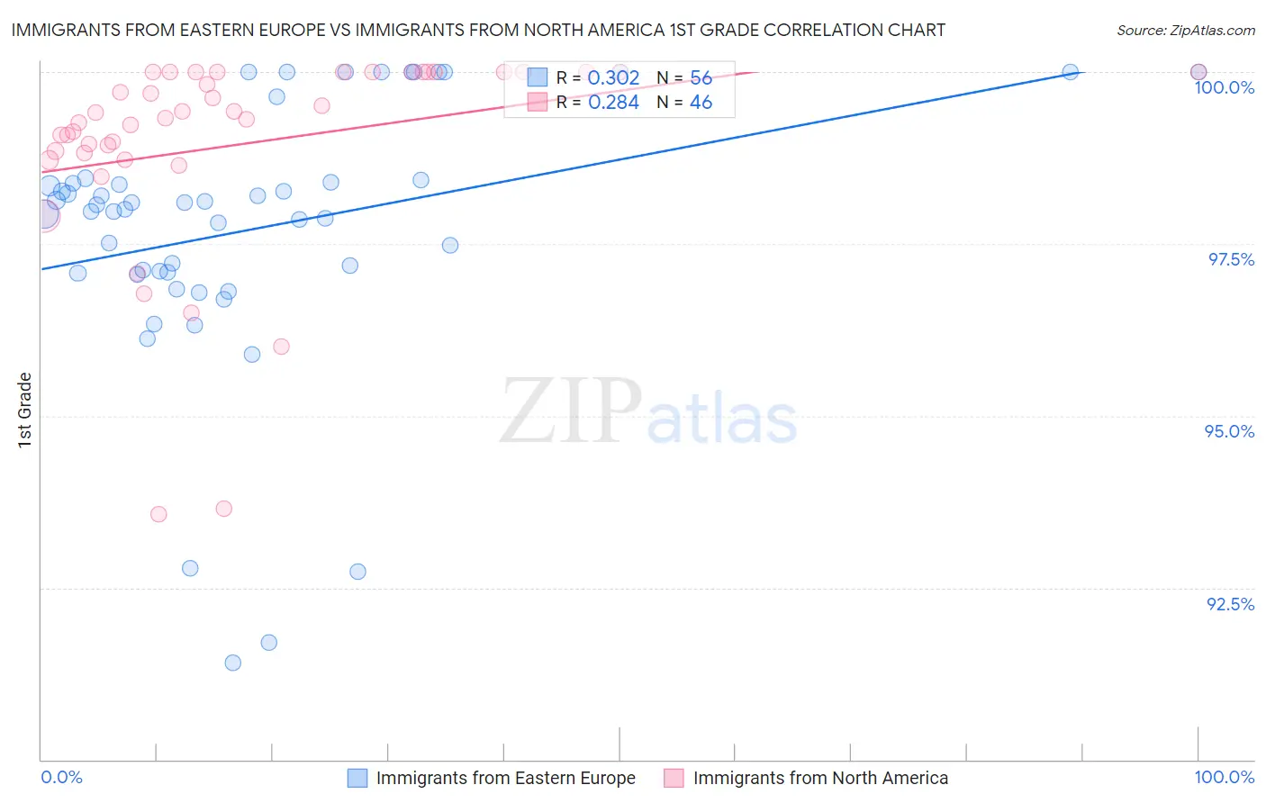 Immigrants from Eastern Europe vs Immigrants from North America 1st Grade