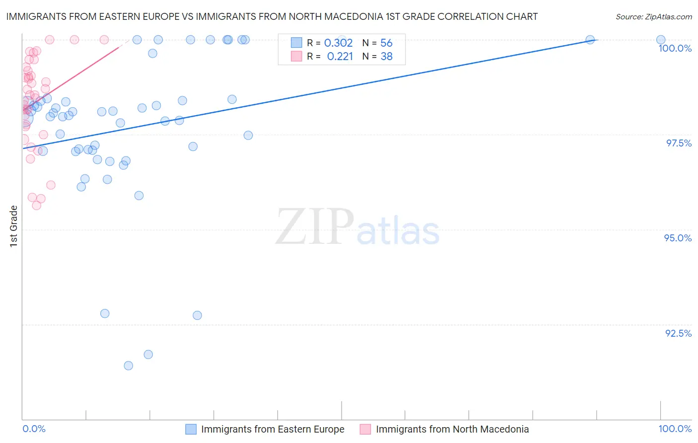 Immigrants from Eastern Europe vs Immigrants from North Macedonia 1st Grade