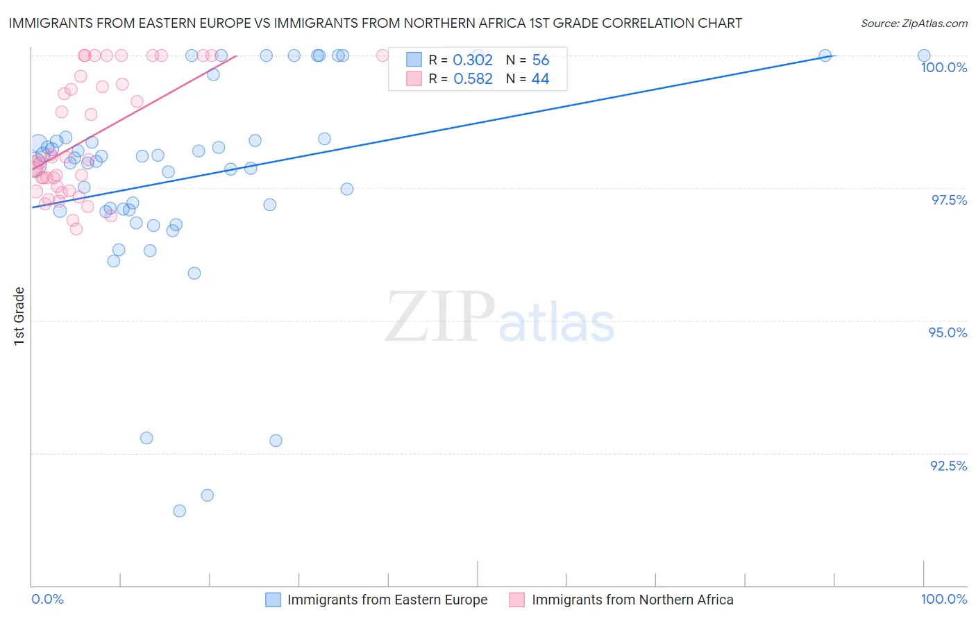 Immigrants from Eastern Europe vs Immigrants from Northern Africa 1st Grade