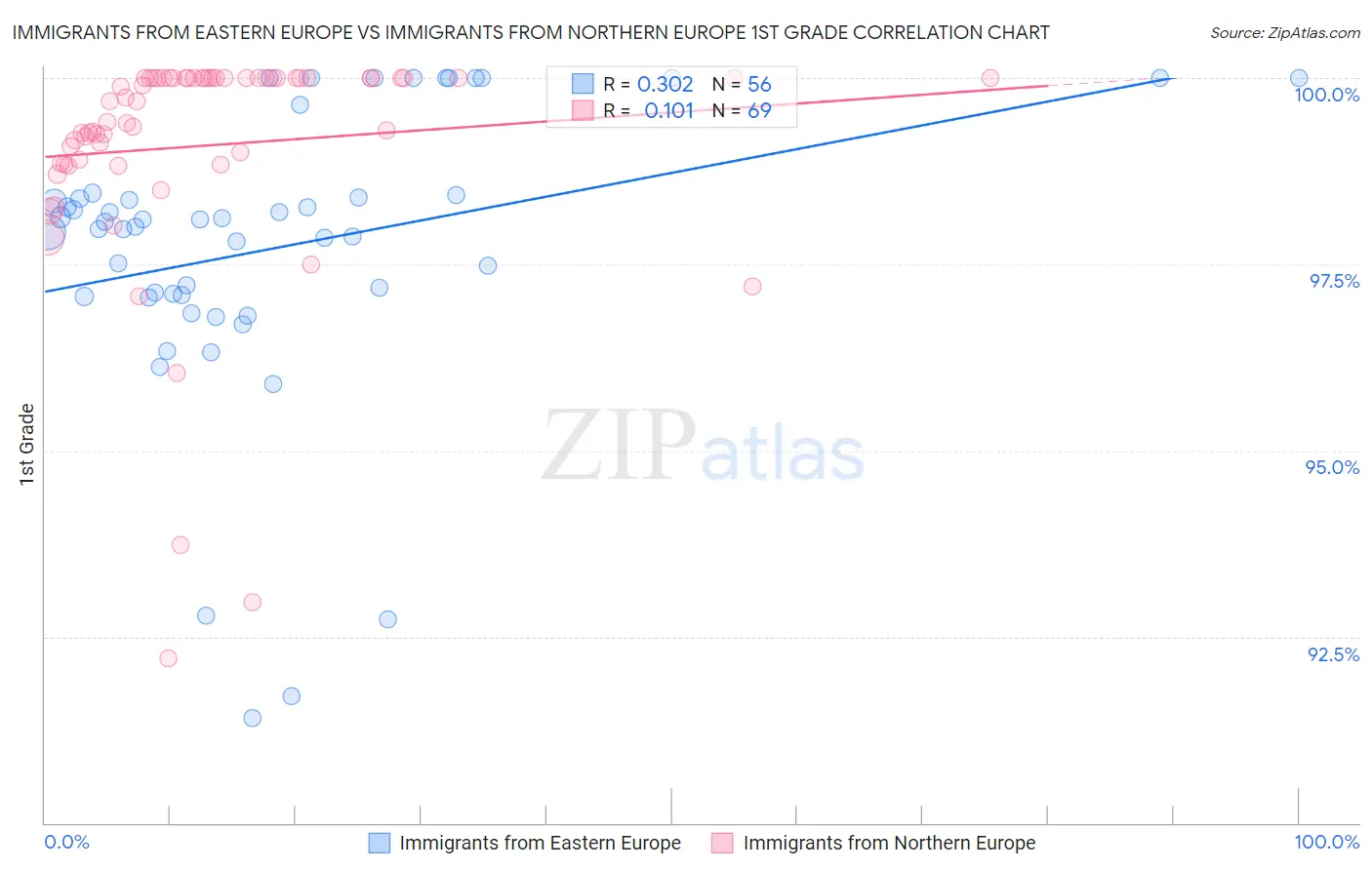 Immigrants from Eastern Europe vs Immigrants from Northern Europe 1st Grade