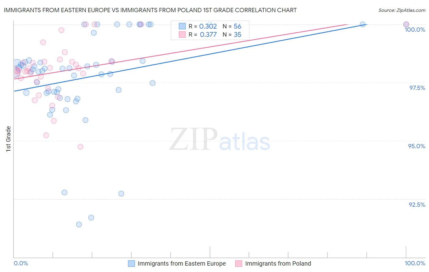Immigrants from Eastern Europe vs Immigrants from Poland 1st Grade