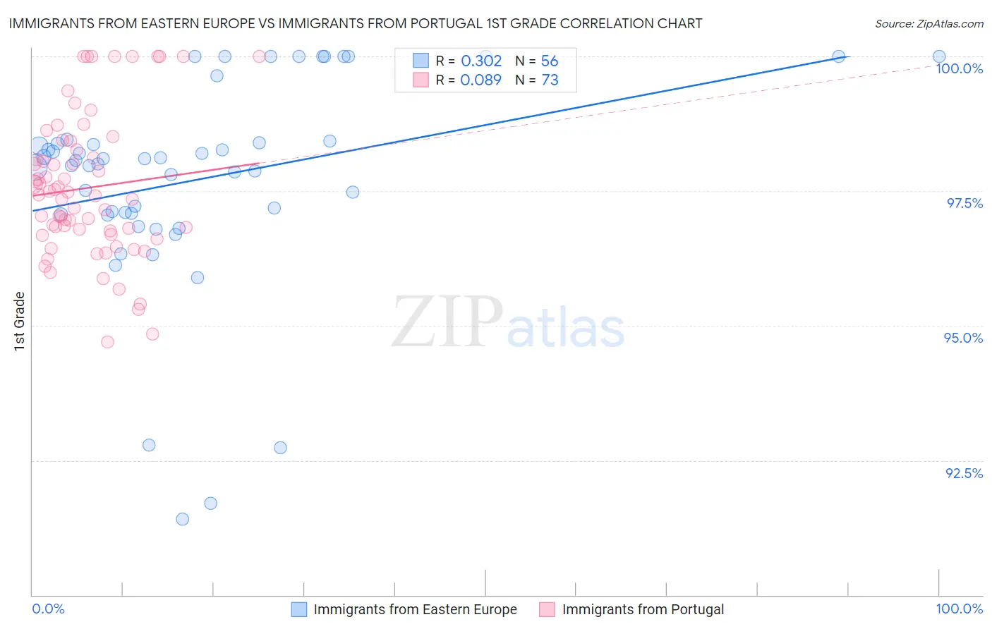 Immigrants from Eastern Europe vs Immigrants from Portugal 1st Grade