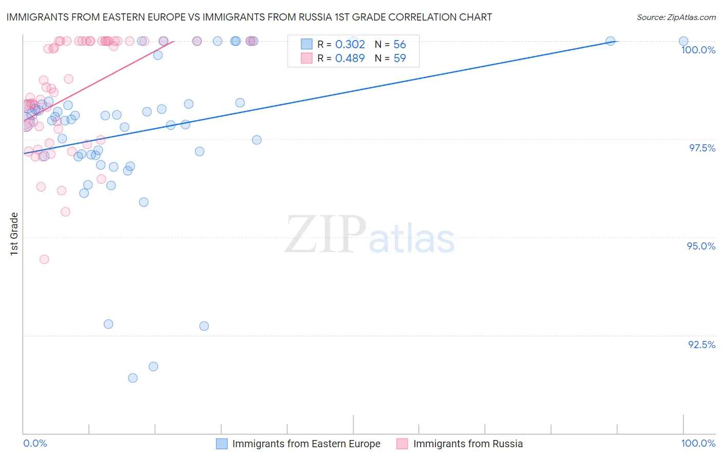 Immigrants from Eastern Europe vs Immigrants from Russia 1st Grade