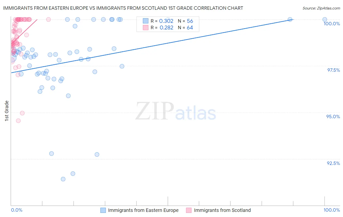 Immigrants from Eastern Europe vs Immigrants from Scotland 1st Grade