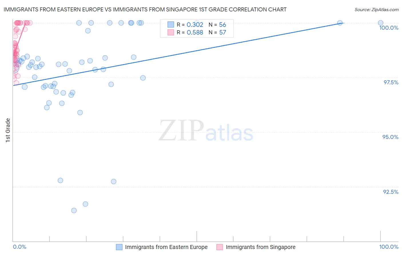 Immigrants from Eastern Europe vs Immigrants from Singapore 1st Grade