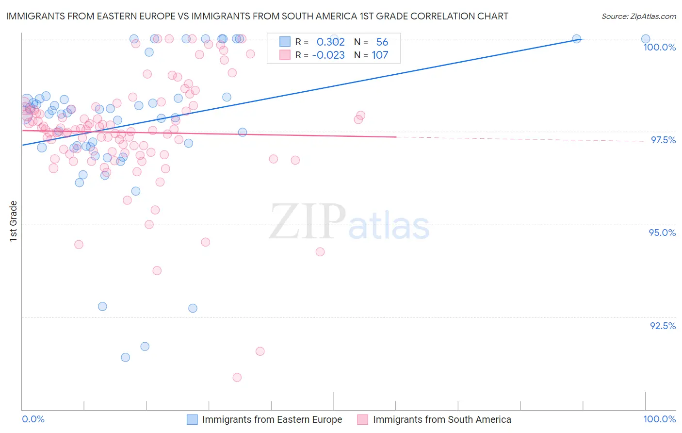 Immigrants from Eastern Europe vs Immigrants from South America 1st Grade