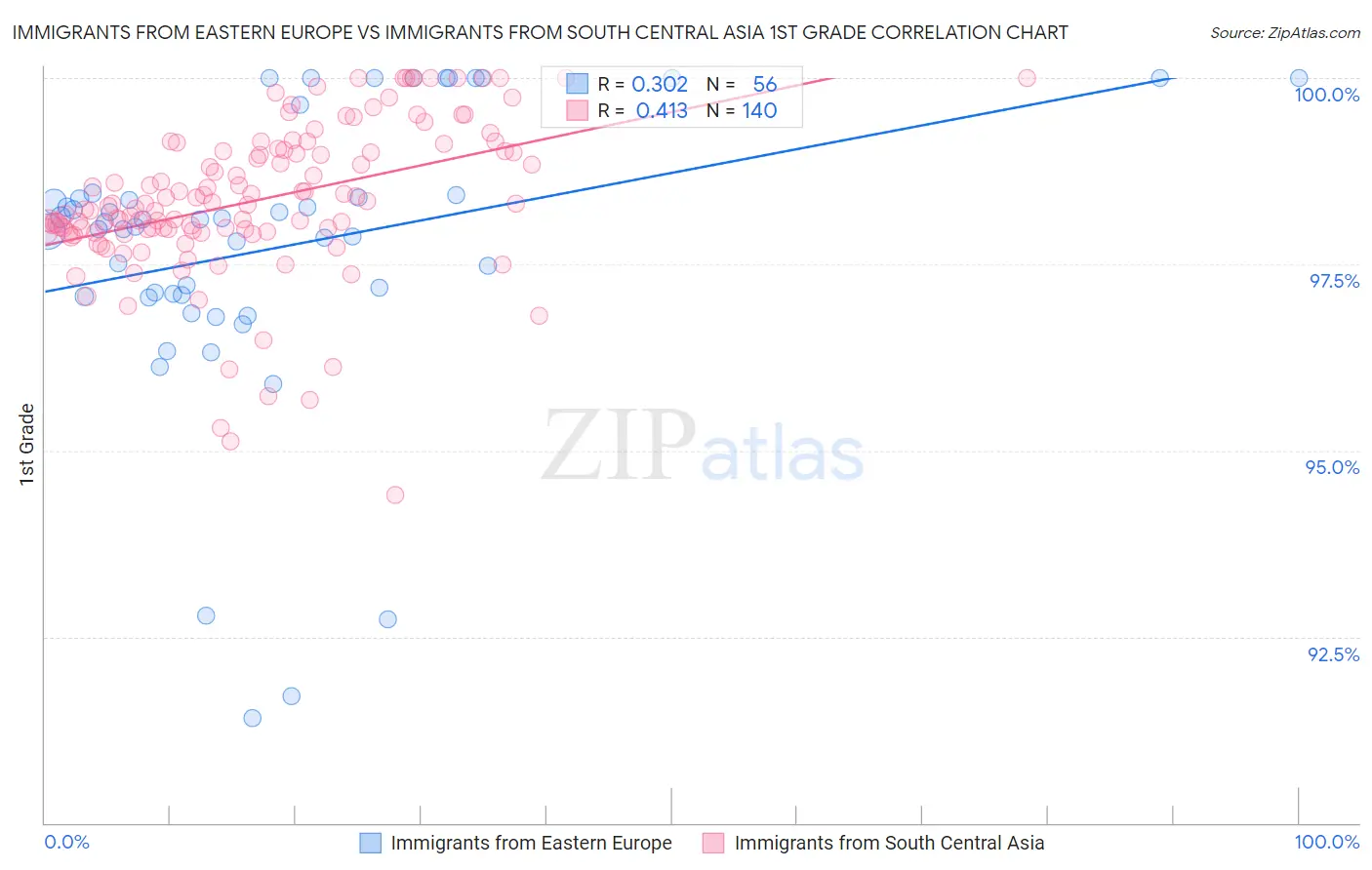 Immigrants from Eastern Europe vs Immigrants from South Central Asia 1st Grade