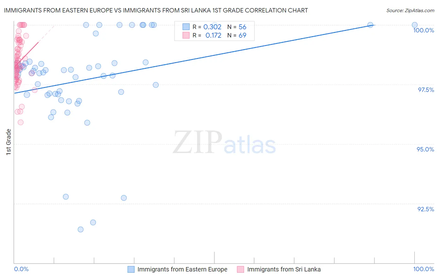 Immigrants from Eastern Europe vs Immigrants from Sri Lanka 1st Grade