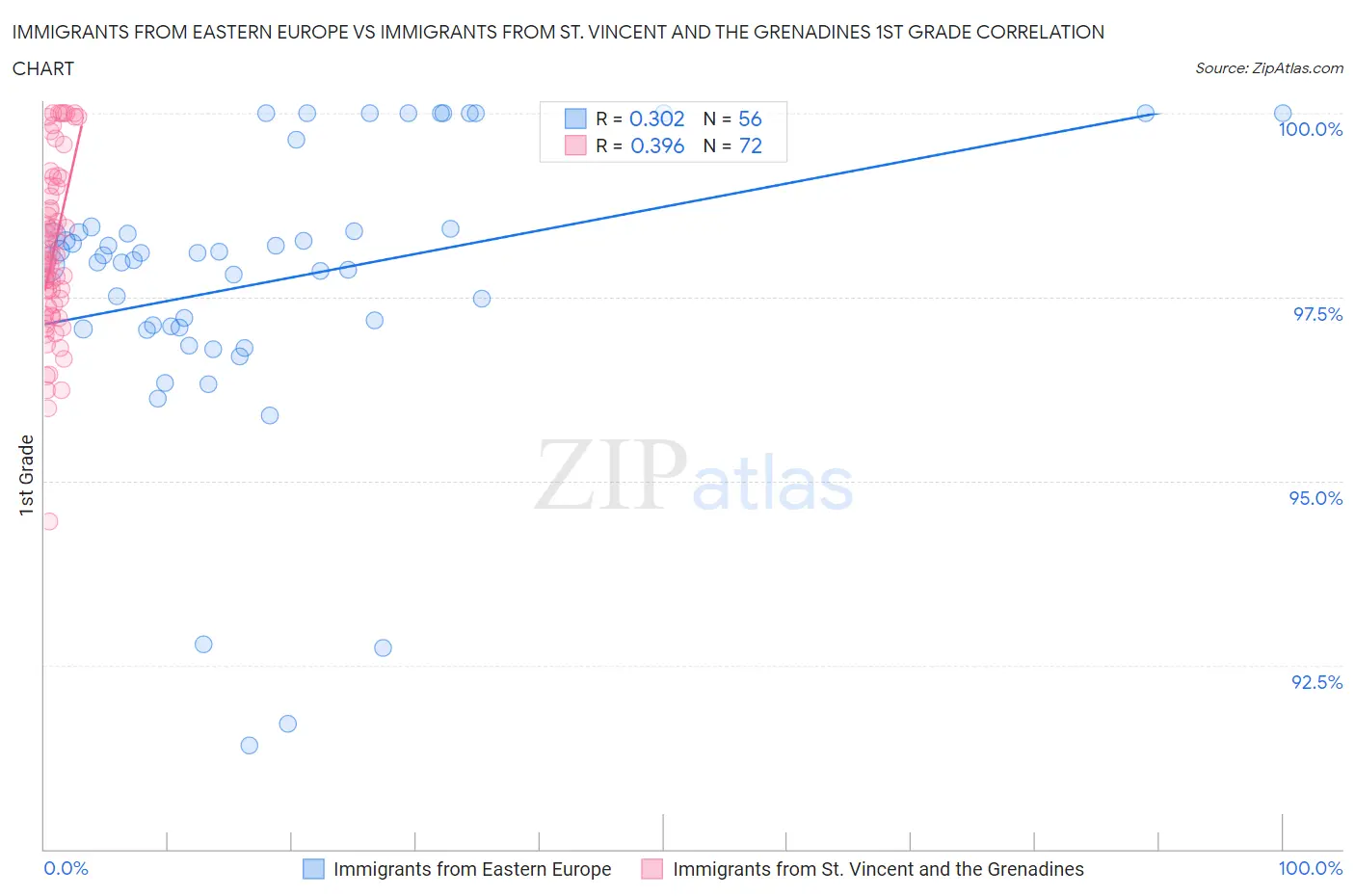 Immigrants from Eastern Europe vs Immigrants from St. Vincent and the Grenadines 1st Grade