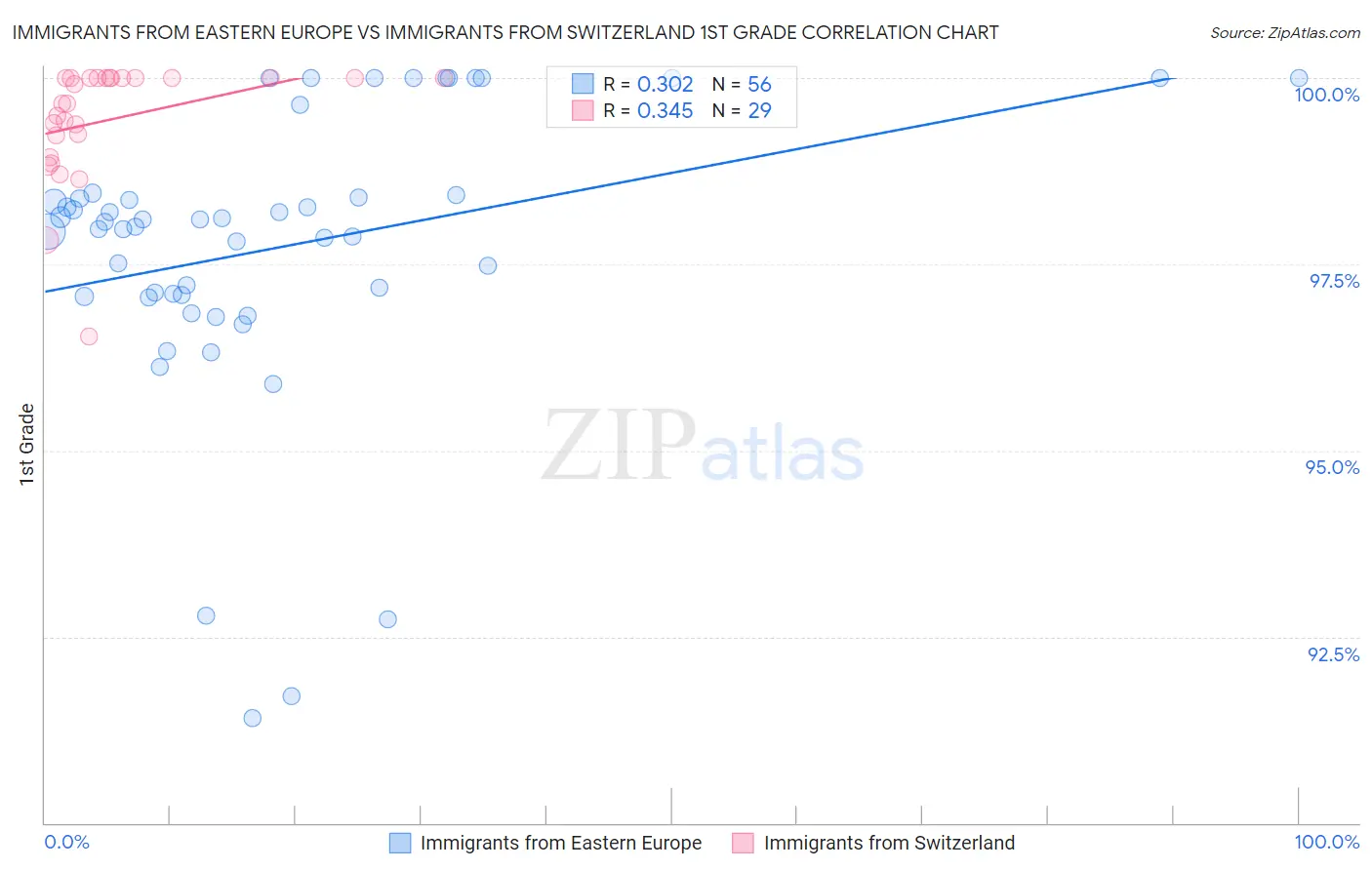 Immigrants from Eastern Europe vs Immigrants from Switzerland 1st Grade