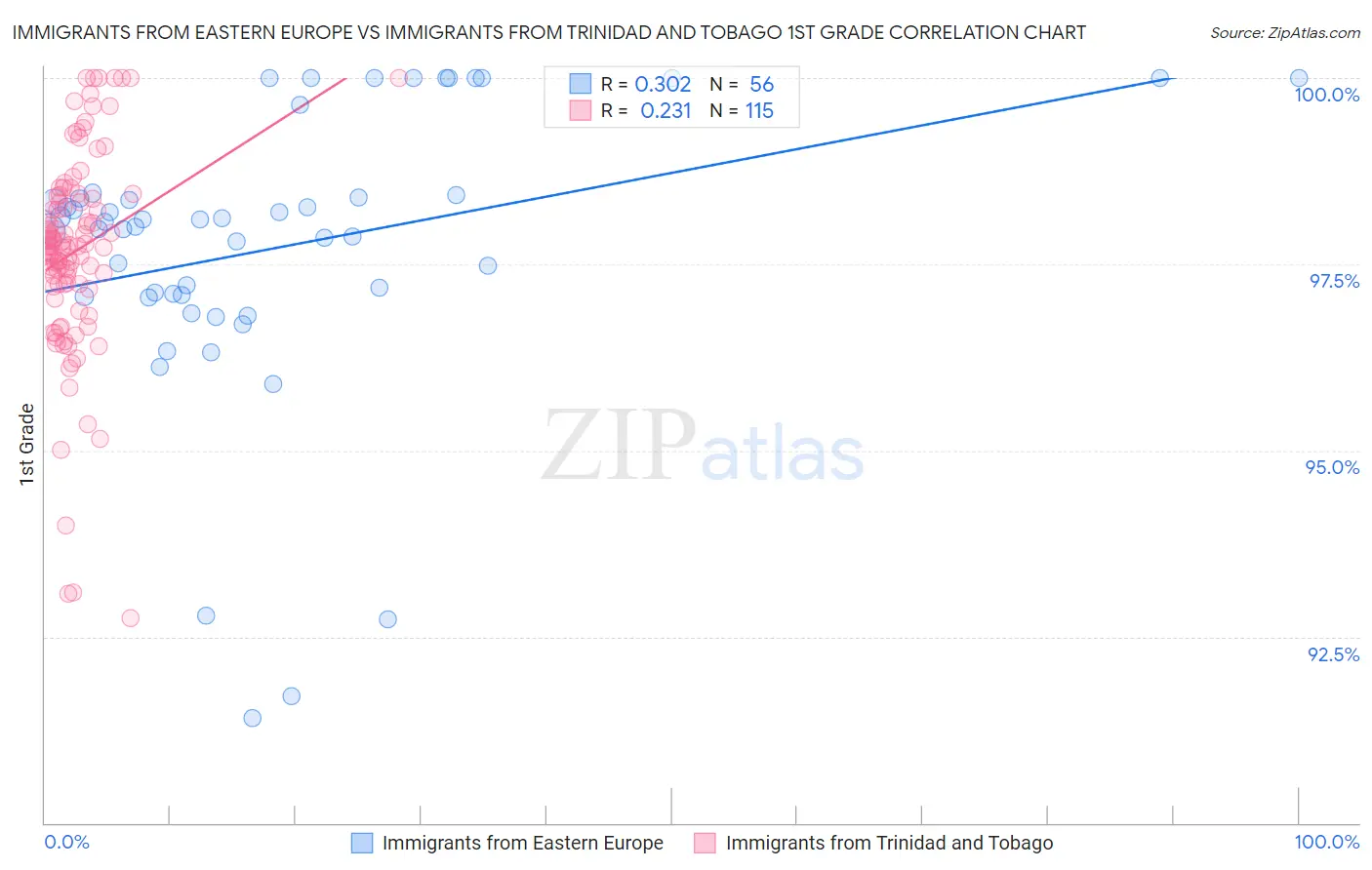 Immigrants from Eastern Europe vs Immigrants from Trinidad and Tobago 1st Grade
