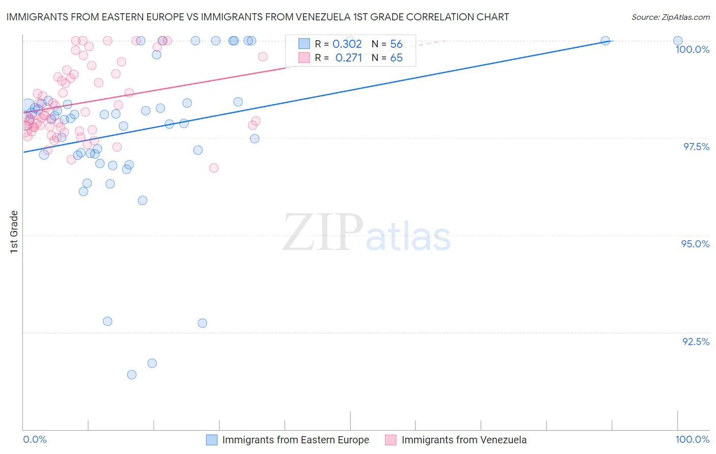 Immigrants from Eastern Europe vs Immigrants from Venezuela 1st Grade