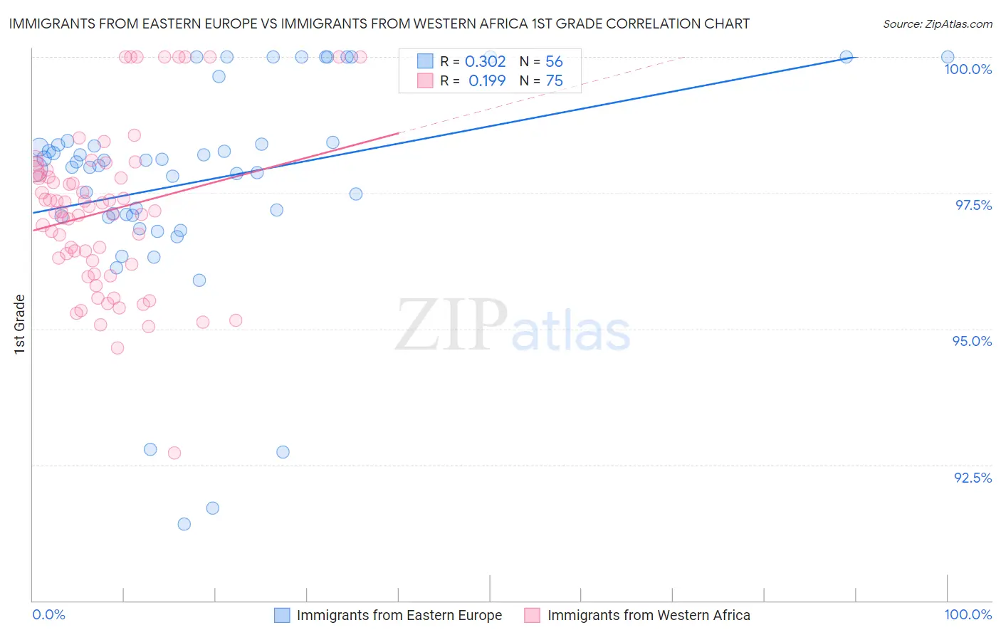 Immigrants from Eastern Europe vs Immigrants from Western Africa 1st Grade