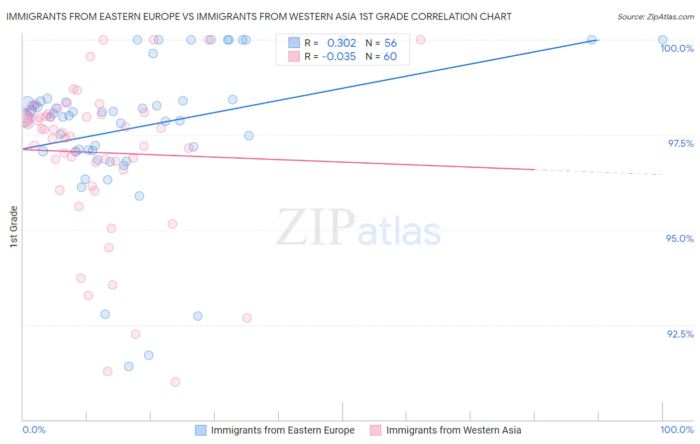 Immigrants from Eastern Europe vs Immigrants from Western Asia 1st Grade
