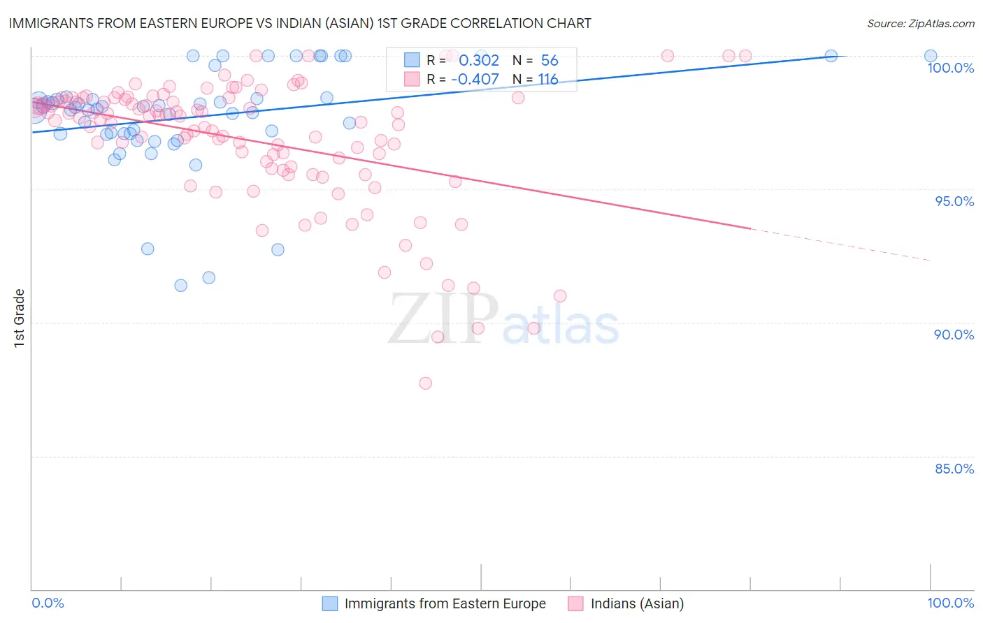 Immigrants from Eastern Europe vs Indian (Asian) 1st Grade