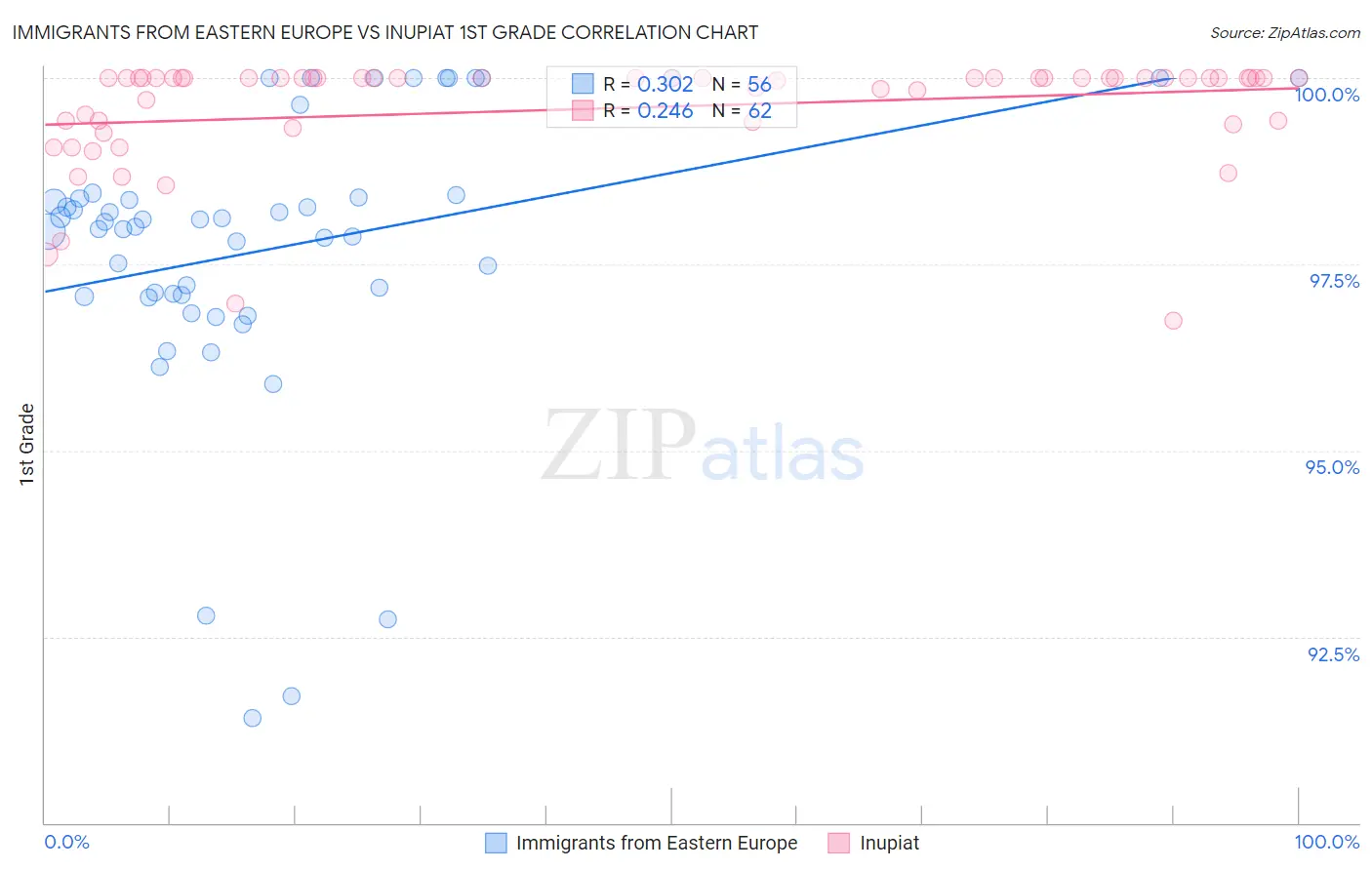 Immigrants from Eastern Europe vs Inupiat 1st Grade
