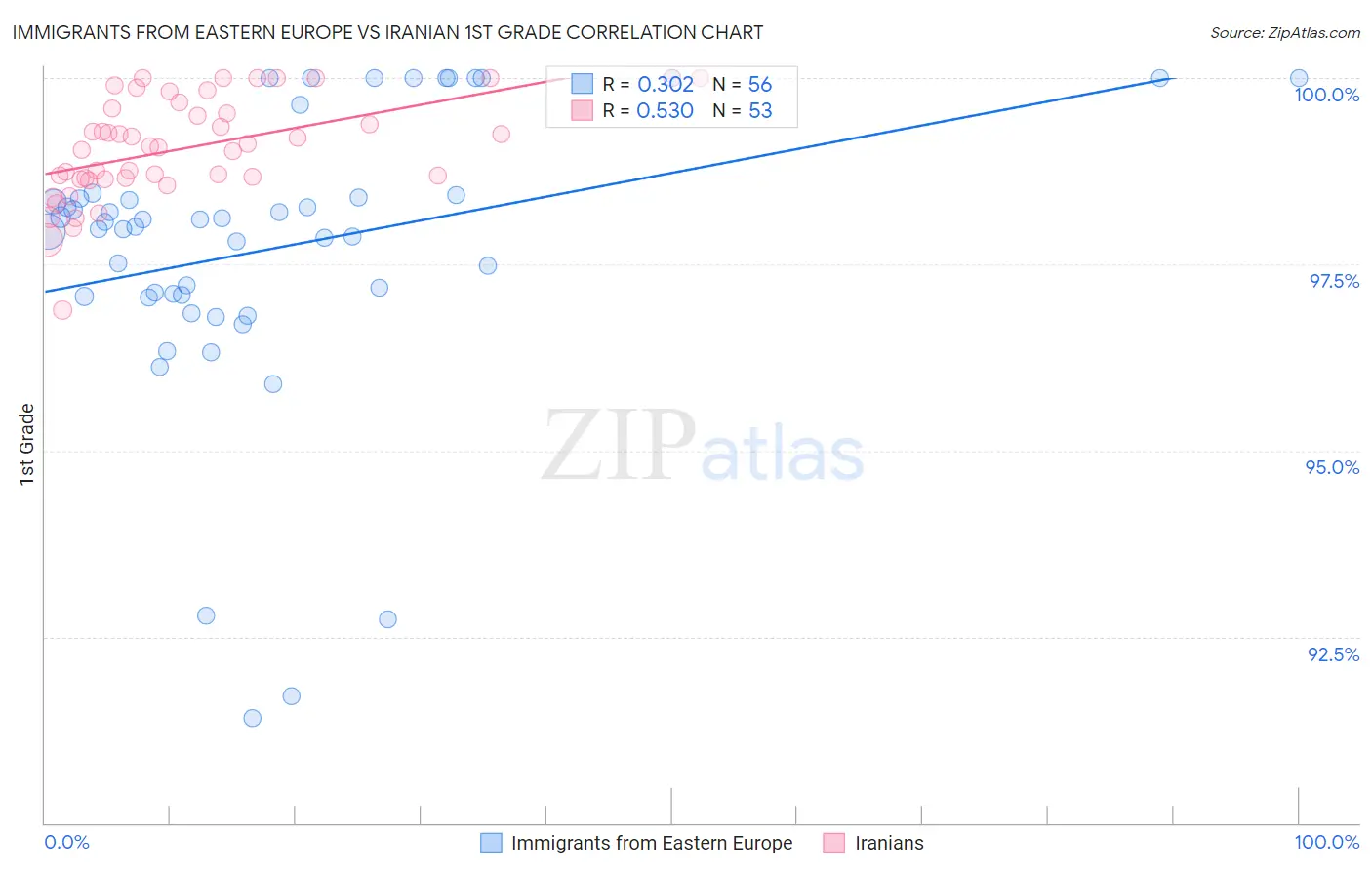 Immigrants from Eastern Europe vs Iranian 1st Grade