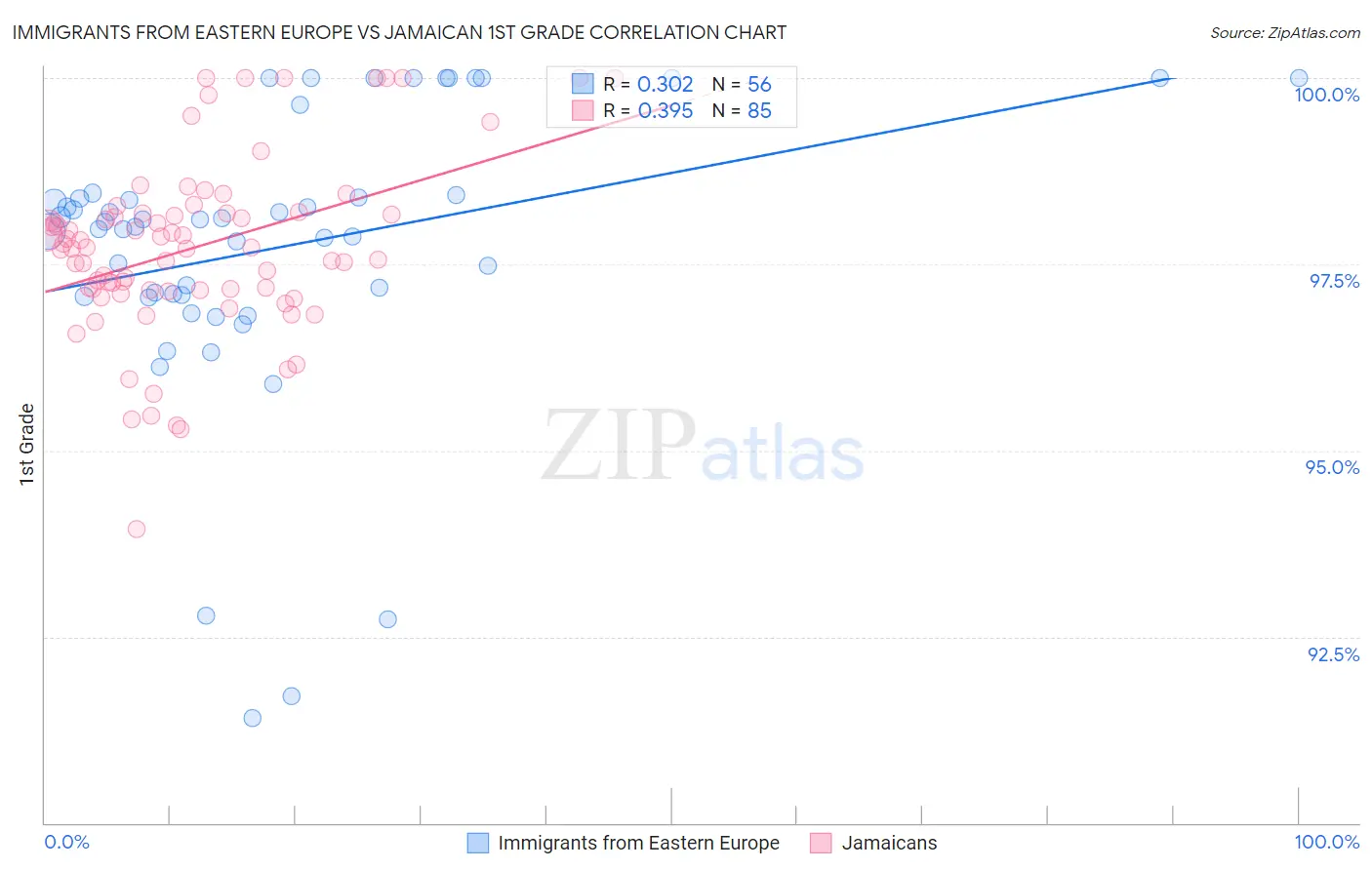 Immigrants from Eastern Europe vs Jamaican 1st Grade