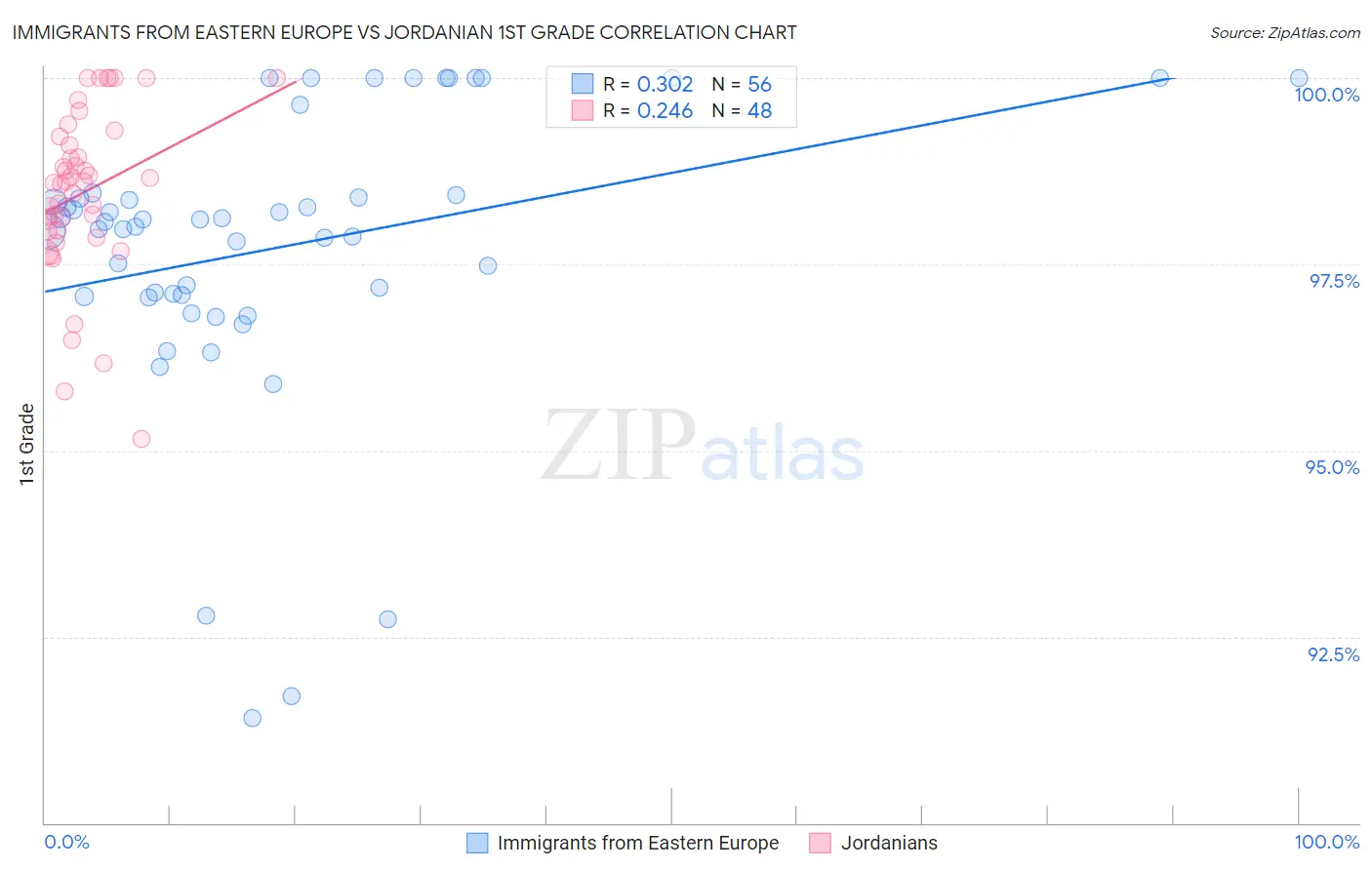 Immigrants from Eastern Europe vs Jordanian 1st Grade