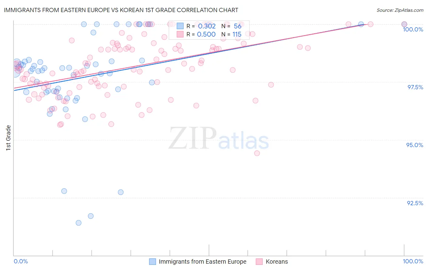 Immigrants from Eastern Europe vs Korean 1st Grade