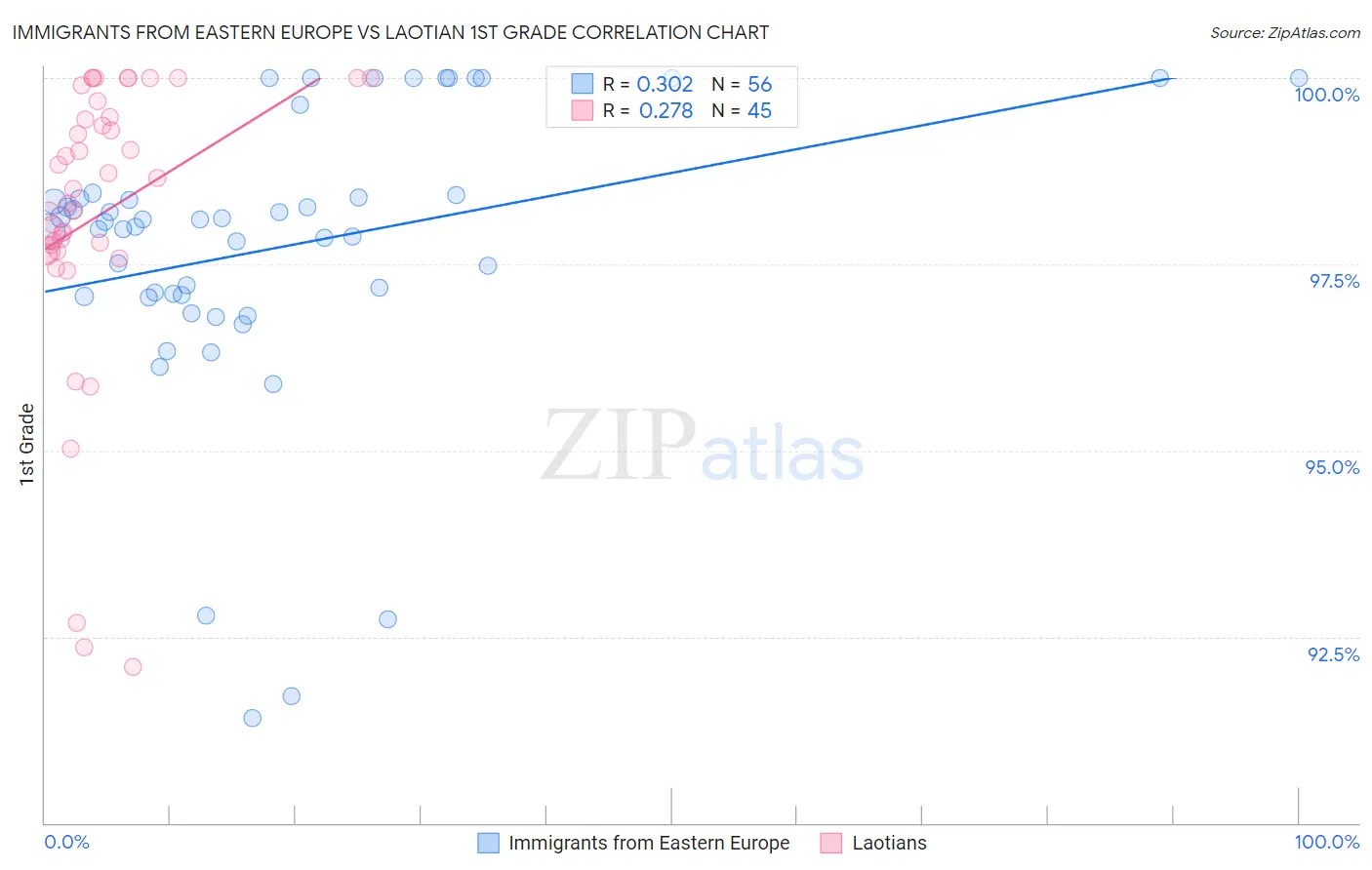 Immigrants from Eastern Europe vs Laotian 1st Grade