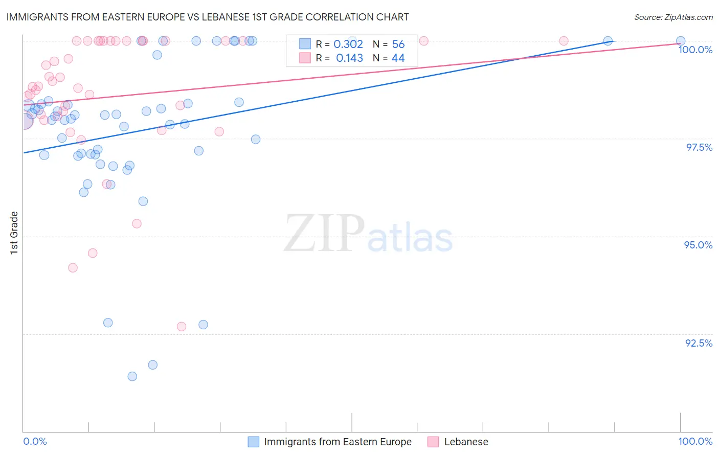 Immigrants from Eastern Europe vs Lebanese 1st Grade