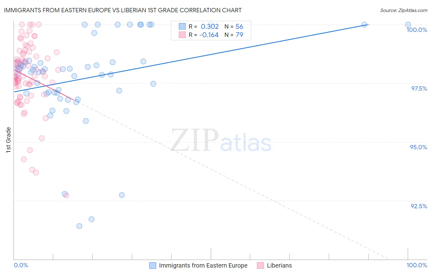 Immigrants from Eastern Europe vs Liberian 1st Grade