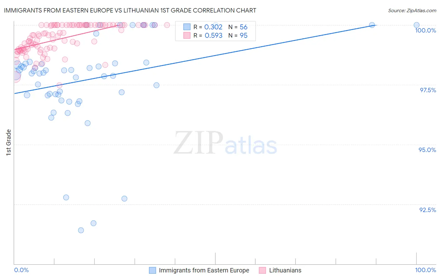 Immigrants from Eastern Europe vs Lithuanian 1st Grade