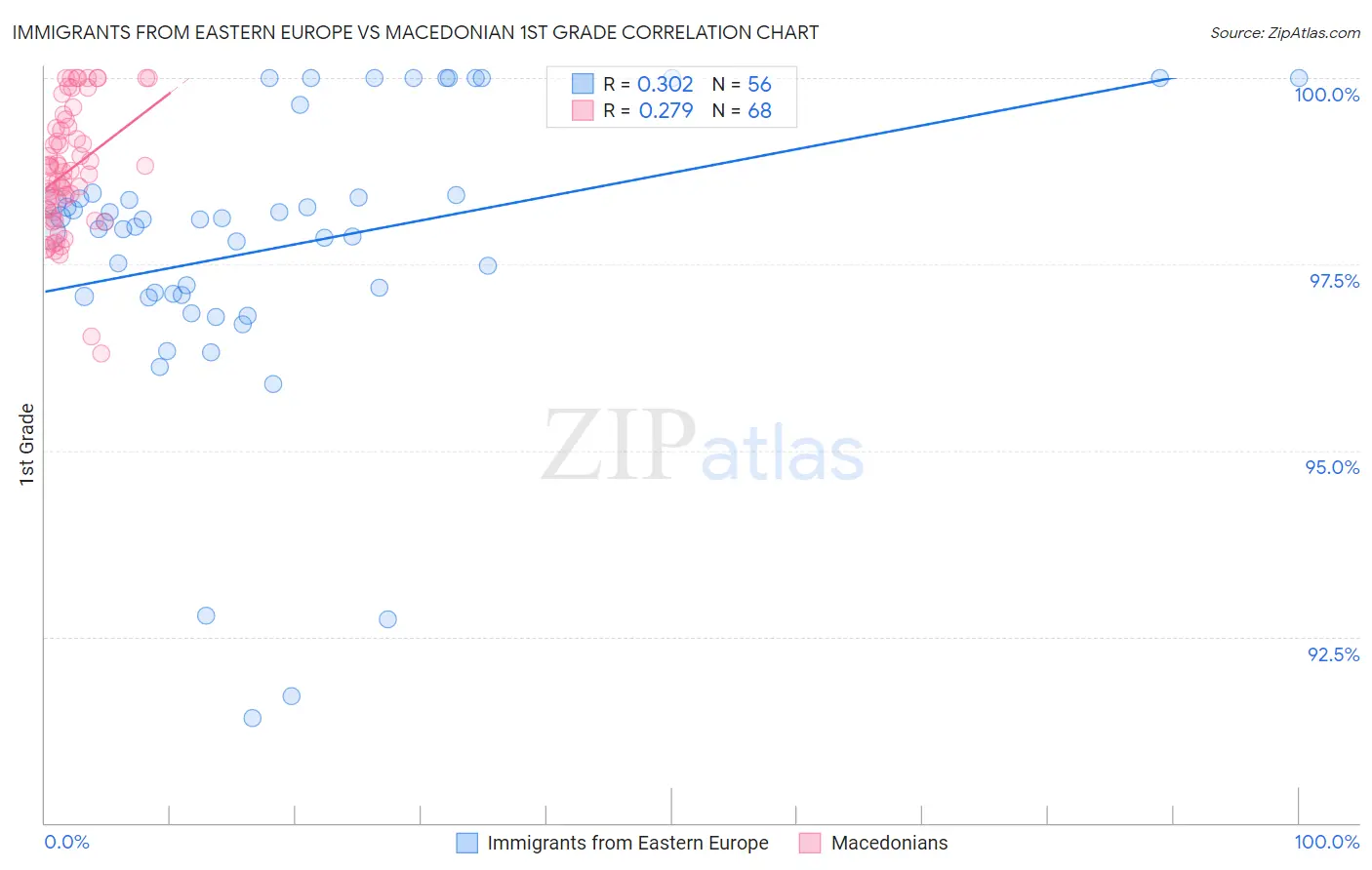 Immigrants from Eastern Europe vs Macedonian 1st Grade