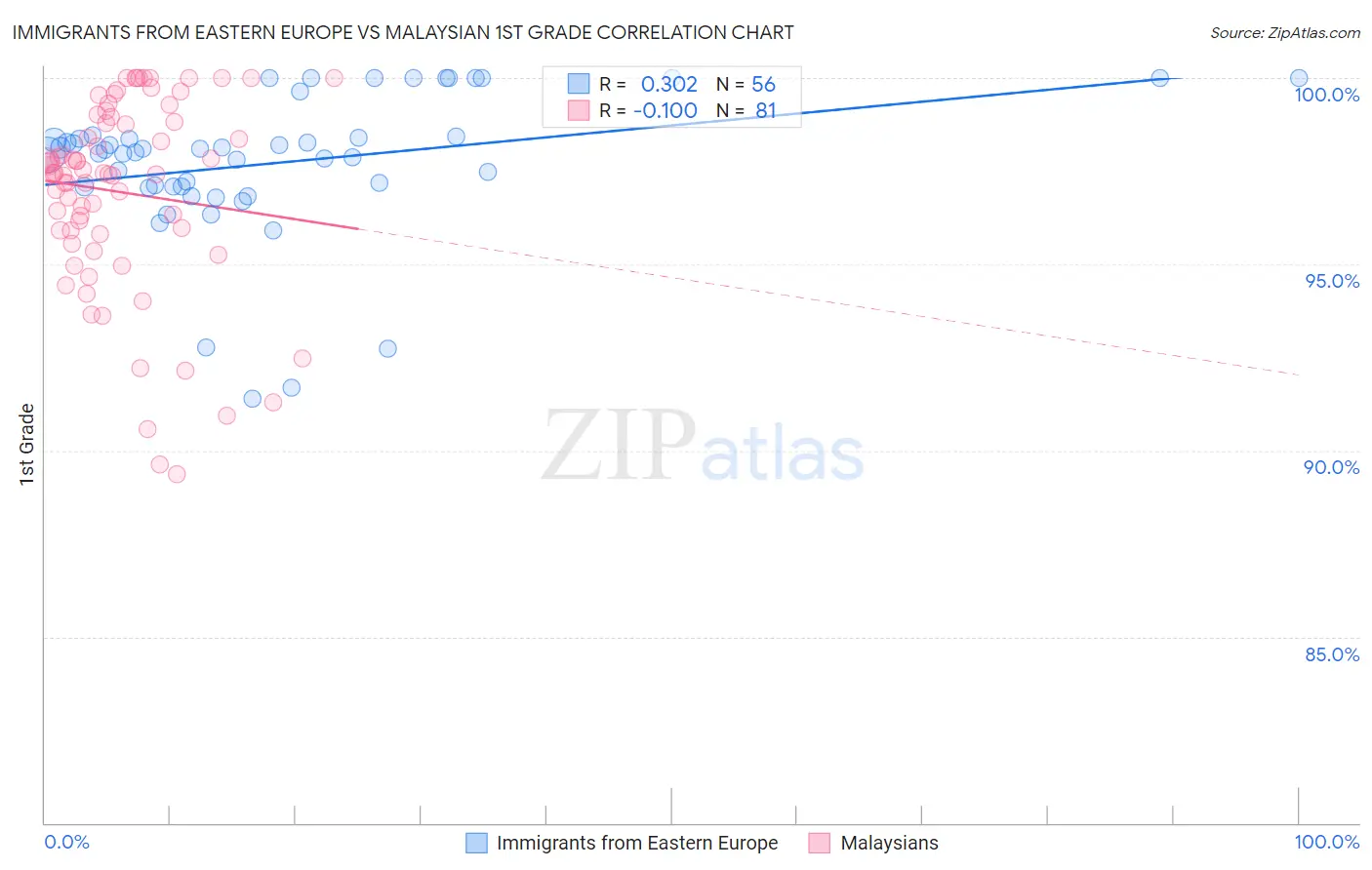 Immigrants from Eastern Europe vs Malaysian 1st Grade