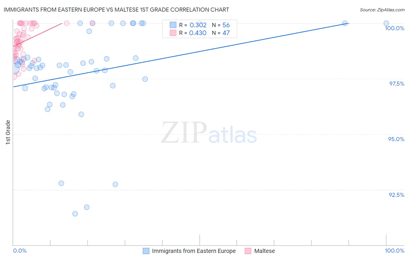 Immigrants from Eastern Europe vs Maltese 1st Grade