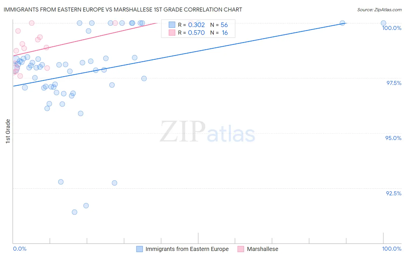 Immigrants from Eastern Europe vs Marshallese 1st Grade